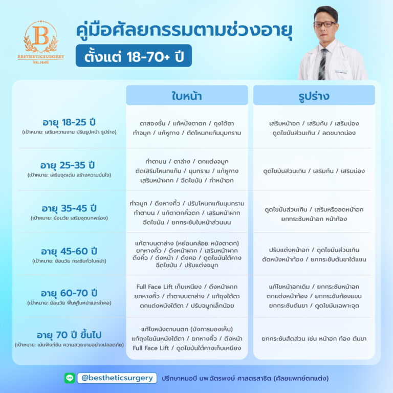 คู่มือศัลยกรรมความงามตามช่วงอายุ (18-70+ ปี)